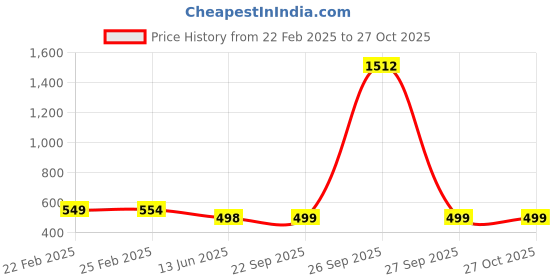 myntra.com QRIOH Floral Printed Samsung Galaxy S22 Ultra Back Case Mobile Accessories qrioh Price History Graph from 22 Feb 2025 to 27 Oct 2025