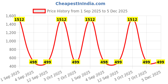 myntra.com QRIOH Floral Printed Samsung Galaxy S23 FE 5G Back Case Mobile Accessories qrioh Price History Graph from 1 Sep 2025 to 5 Dec 2025