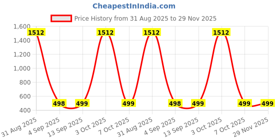 myntra.com QRIOH Floral Printed Samsung Galaxy S23 FE 5G Back Case Mobile Accessories qrioh Price History Graph from 31 Aug 2025 to 28 Nov 2025