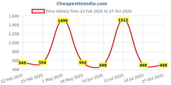 myntra.com QRIOH Floral Printed Samsung Galaxy S24 Plus Back Case Mobile Accessories qrioh Price History Graph from 22 Feb 2025 to 27 Oct 2025