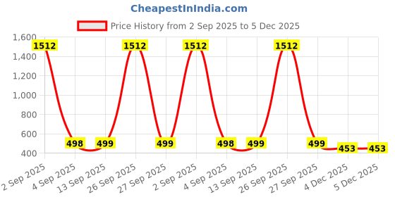 myntra.com QRIOH Floral Printed Samsung Galaxy S24 Ultra 5G Silicone Back Case qrioh Price History Graph from 2 Sep 2025 to 5 Dec 2025