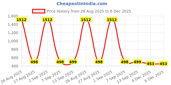 myntra.com QRIOH Floral Printed Samsung Galaxy S25 5G Back Case Mobile Accessories qrioh Price History Graph from 26 Aug 2025 to 4 Dec 2025