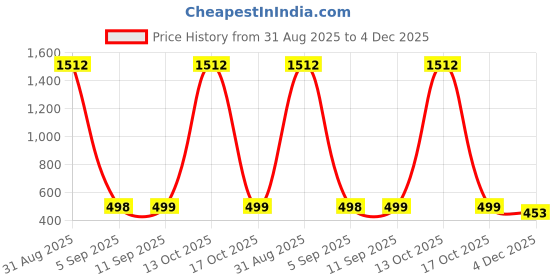 myntra.com QRIOH Floral Printed Samsung Galaxy S25 Ultra 5G Back Case Mobile Accessories qrioh Price History Graph from 31 Aug 2025 to 4 Dec 2025