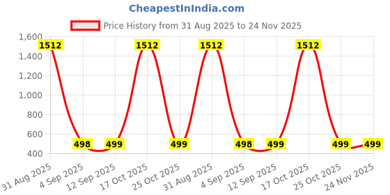 myntra.com QRIOH Floral Printed Silicone Oneplus Nord 2T Back Case qrioh Price History Graph from 31 Aug 2025 to 24 Nov 2025