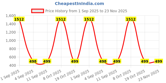 myntra.com QRIOH Floral Printed Silicone Samsung Galaxy F34 5G Back Case Mobile Accessories qrioh Price History Graph from 1 Sep 2025 to 23 Nov 2025