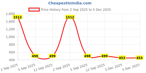 myntra.com QRIOH Floral Printed Silicone Samsung Galaxy S25 Plus 5G Back Case qrioh Price History Graph from 2 Sep 2025 to 5 Dec 2025