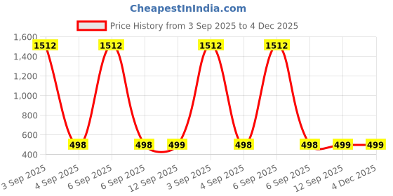 myntra.com QRIOH Floral Printed Vivo X200 Pro 5G Back Case Mobile Accessories qrioh Price History Graph from 3 Sep 2025 to 4 Dec 2025