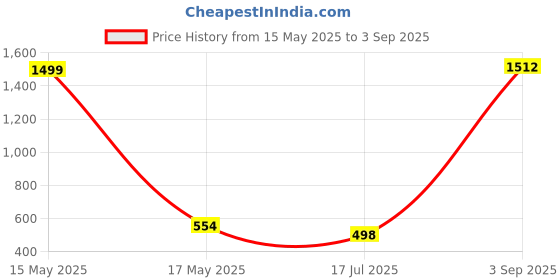 myntra.com QRIOH Floral Printed Vivo Y300 5G Back Case Mobile Accessories qrioh Price History Graph from 15 May 2025 to 3 Sep 2025