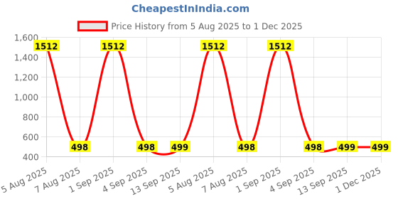 myntra.com QRIOH Fluttering Bliss Quirky Printed Samsung Galaxy A25 5G Silicone Back Case qrioh Price History Graph from 5 Aug 2025 to 1 Dec 2025