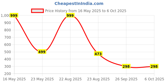 myntra.com QRIOH Geometric Printed iPhone 14 Back Case Mobile Accessories qrioh Price History Graph from 16 May 2025 to 6 Oct 2025