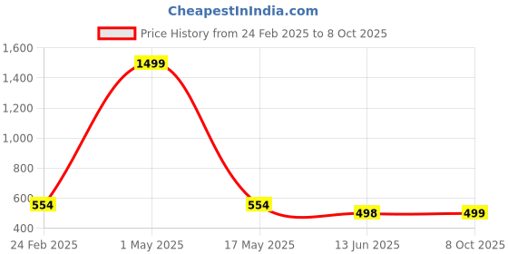myntra.com QRIOH Geometric Printed iPhone 16 Pro Max Back Case Mobile Accessories qrioh Price History Graph from 24 Feb 2025 to 8 Oct 2025