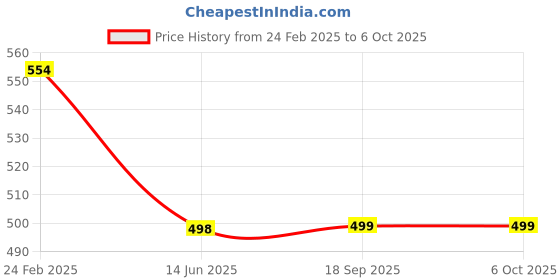 myntra.com QRIOH Geometric Printed iPhone 16 Pro Max Back Case Mobile Accessories qrioh Price History Graph from 24 Feb 2025 to 6 Oct 2025
