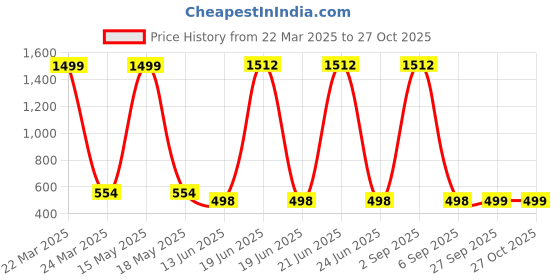 myntra.com QRIOH Geometric Printed OnePlus 11R 5G Back Case Mobile Accessories qrioh Price History Graph from 22 Mar 2025 to 27 Oct 2025