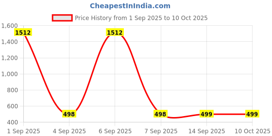 myntra.com QRIOH Geometric Printed Oppo F29 Pro 5G Back Case Mobile Accessories qrioh Price History Graph from 1 Sep 2025 to 10 Oct 2025