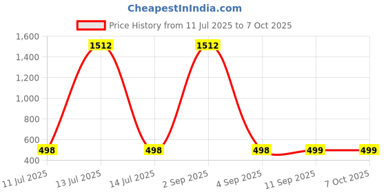 myntra.com QRIOH Geometric Printed Poco X7 5G Glass Back Case qrioh Price History Graph from 11 Jul 2025 to 7 Oct 2025