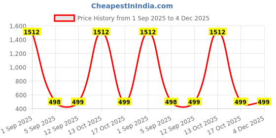 myntra.com QRIOH Geometric Printed Samsung Galaxy S25 Ultra 5G Back Case Mobile Accessories qrioh Price History Graph from 1 Sep 2025 to 4 Dec 2025