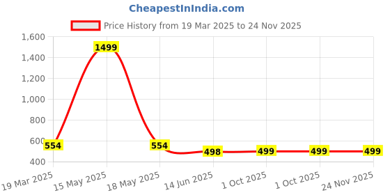 myntra.com QRIOH Geometric Printed Samsung Galaxy S25 Ultra Back Case Mobile Accessories qrioh Price History Graph from 19 Mar 2025 to 23 Nov 2025