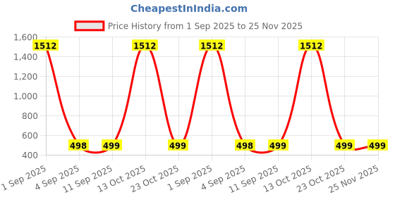 myntra.com QRIOH Geometric Samsung Galaxy S24 Ultra 5G Sweetheart Patterned Glass Back Case qrioh Price History Graph from 1 Sep 2025 to 25 Nov 2025