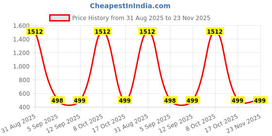 myntra.com QRIOH Graphic Printed Sleek & Lightweight Silicone Samsung Galaxy M34 5G Glass Back Case qrioh Price History Graph from 31 Aug 2025 to 23 Nov 2025