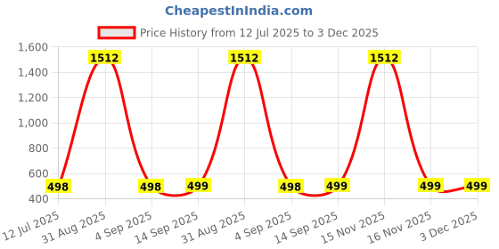 myntra.com QRIOH Halo Rama Printed Poco X7 5G Glass Case Mobile Accessories qrioh Price History Graph from 12 Jul 2025 to 2 Dec 2025