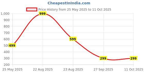 myntra.com QRIOH iPhone 14 Pro Max Back Case Mobile Accessories qrioh Price History Graph from 25 May 2025 to 11 Oct 2025
