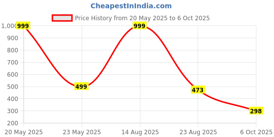 myntra.com QRIOH iPhone 14 Pro Max Blue Wavy Silicon Case qrioh Price History Graph from 20 May 2025 to 6 Oct 2025