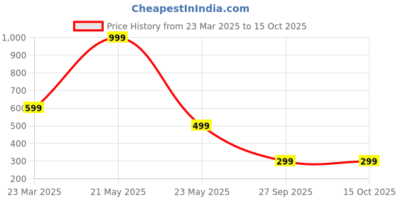 myntra.com QRIOH iPhone 15 Plus Back Case Mobile Accessories qrioh Price History Graph from 23 Mar 2025 to 15 Oct 2025