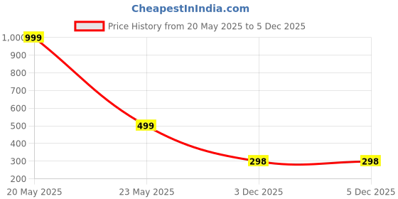 myntra.com QRIOH iPhone 15 Pro Blue Wavy Silicon Case qrioh Price History Graph from 20 May 2025 to 4 Dec 2025