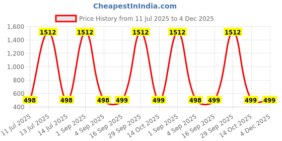 myntra.com QRIOH Italian Vibes Glass Case for Vivo V50 5G Back Case Mobile Accessories qrioh Price History Graph from 11 Jul 2025 to 4 Dec 2025