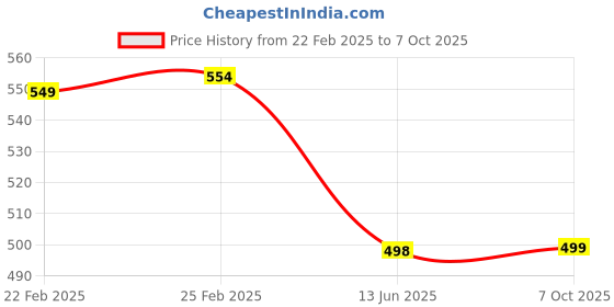 myntra.com QRIOH Kirshna Printed iPhone 15 Plus Back Case Mobile Accessories qrioh Price History Graph from 22 Feb 2025 to 7 Oct 2025