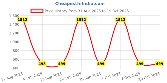 myntra.com QRIOH Lord Hanuman Animated Printed Samsung Galaxy S24 FE 5G Back Case Mobile Accessories qrioh Price History Graph from 31 Aug 2025 to 17 Oct 2025