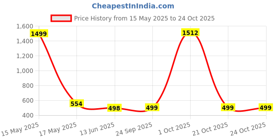 myntra.com QRIOH Modern Technology Samsung Galaxy S24 FE 5G Impact Resistant Back Case qrioh Price History Graph from 15 May 2025 to 23 Oct 2025