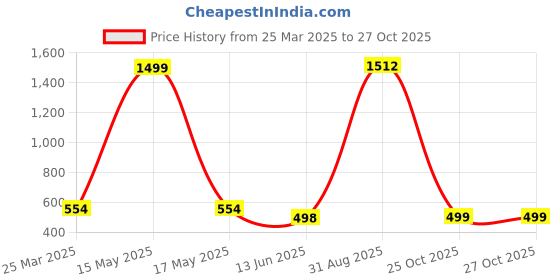 myntra.com QRIOH Ombre Krishna OnePlus Nord CE4 5G Impact Resistant Back Case qrioh Price History Graph from 25 Mar 2025 to 27 Oct 2025