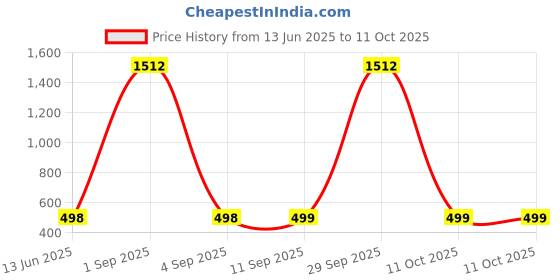 myntra.com QRIOH Power Of Lord Printed Vivo V50e 5G Impact Resistant Back Case qrioh Price History Graph from 13 Jun 2025 to 11 Oct 2025