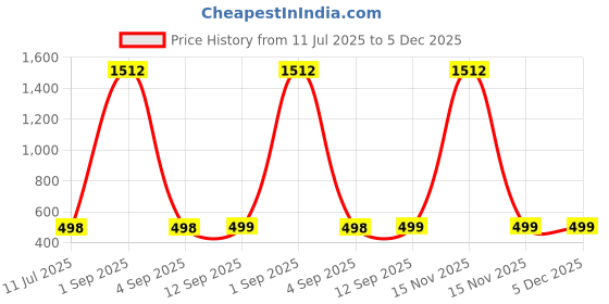 myntra.com QRIOH Printed Oppo Find X8 Pro Smell Like Floral Glass Back Case Mobile Accessories qrioh Price History Graph from 11 Jul 2025 to 5 Dec 2025