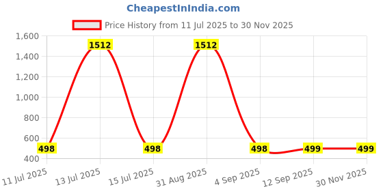 myntra.com QRIOH Printed Oppo Reno13 Pro 5G Back Case Mobile Accessories qrioh Price History Graph from 11 Jul 2025 to 29 Nov 2025