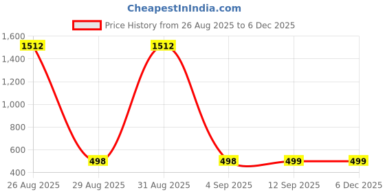 myntra.com QRIOH Printed Samsung Galaxy S25 5G Back Case Mobile Accessories qrioh Price History Graph from 26 Aug 2025 to 5 Dec 2025