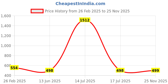 myntra.com qrioh QRIOHiPhone 16 Plus Radha Krishna Art Real Glass Back Case qrioh Price History Graph from 26 Feb 2025 to 25 Nov 2025