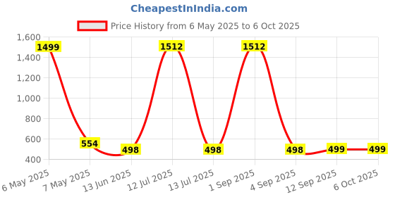 myntra.com QRIOH Quirky Gambling Problem Printed Poco F6 5G Back Case qrioh Price History Graph from 6 May 2025 to 6 Oct 2025
