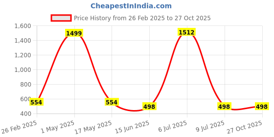 myntra.com QRIOH Quirky Heart Rain Fall Glass iPhone 16 Back Case qrioh Price History Graph from 26 Feb 2025 to 27 Oct 2025