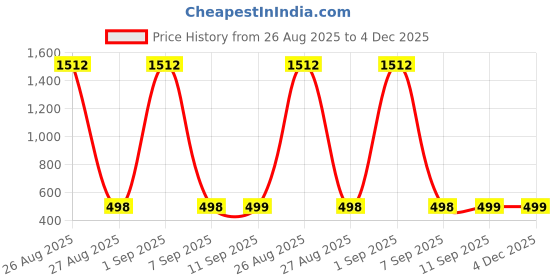 myntra.com QRIOH Quirky High Tides Printed Silicone Samsung Galaxy S25 5G Back Case qrioh Price History Graph from 26 Aug 2025 to 4 Dec 2025