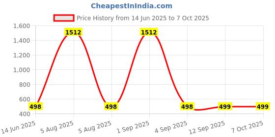 myntra.com QRIOH Quirky Printed Apple iPhone 16e Back Case Mobile Accessories qrioh Price History Graph from 14 Jun 2025 to 7 Oct 2025