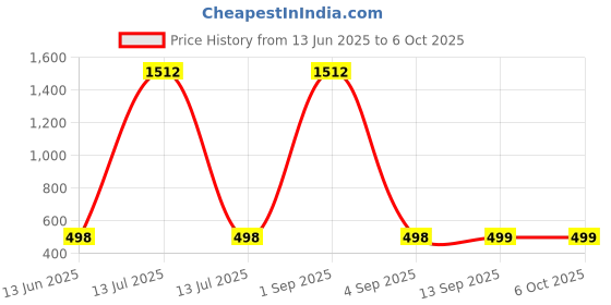myntra.com QRIOH Quirky Printed Apple iPhone 16e Back Case Mobile Accessories qrioh Price History Graph from 13 Jun 2025 to 6 Oct 2025