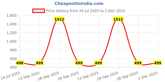 myntra.com QRIOH Quirky Printed Apple iPhone 16e Back Case Mobile Accessories qrioh Price History Graph from 24 Jul 2025 to 2 Dec 2025