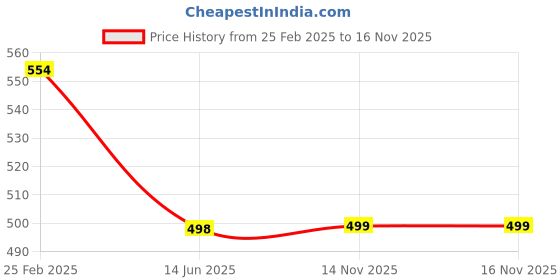 myntra.com QRIOH Quirky Printed iPhone 11 Back Case Mobile Accessories qrioh Price History Graph from 25 Feb 2025 to 16 Nov 2025