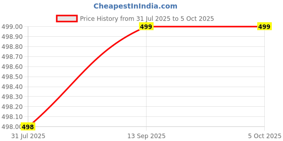 myntra.com QRIOH Quirky Printed iPhone 11 Back Case Mobile Accessories qrioh Price History Graph from 31 Jul 2025 to 4 Oct 2025