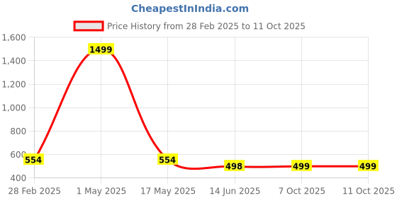 myntra.com QRIOH Quirky Printed iPhone 11 Pro Back Case Mobile Accessories qrioh Price History Graph from 28 Feb 2025 to 10 Oct 2025