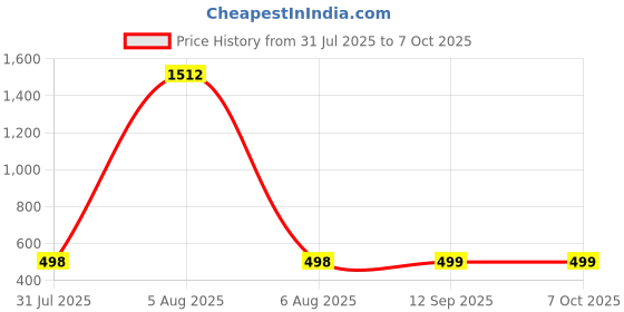 myntra.com QRIOH Quirky Printed iPhone 11 Pro Back Case Mobile Accessories qrioh Price History Graph from 31 Jul 2025 to 6 Oct 2025