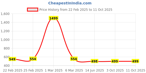 myntra.com QRIOH Quirky Printed iPhone 11 Pro Max Back Case Mobile Accessories qrioh Price History Graph from 22 Feb 2025 to 11 Oct 2025
