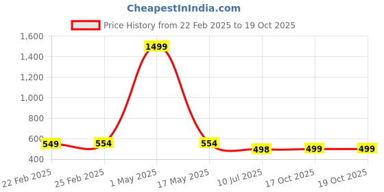 myntra.com QRIOH Quirky Printed iPhone 11 Pro Max Back Case Mobile Accessories qrioh Price History Graph from 22 Feb 2025 to 18 Oct 2025